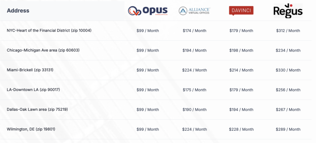 Pricing comparison chart showing virtual office rates across major U.S. cities from Opus Virtual Offices, Alliance Virtual Offices, Davinci, and Regus. Cities include New York (Financial District), Chicago (Michigan Ave), Miami (Brickell), Los Angeles (Downtown LA), Dallas (Oak Lawn), and Wilmington, DE. Opus offers a flat rate of $99/month in all locations, while competitors range from $174 to $330/month. The chart highlights Opus as the most affordable and consistent virtual office provider nationwide.